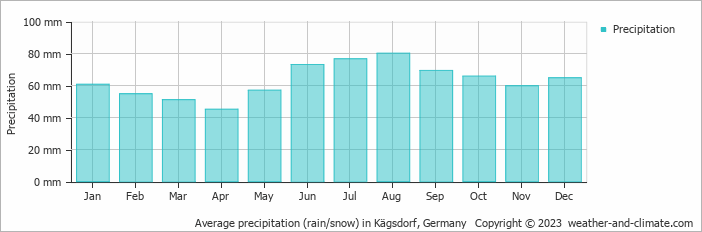 Average monthly rainfall, snow, precipitation in Kägsdorf, Germany
