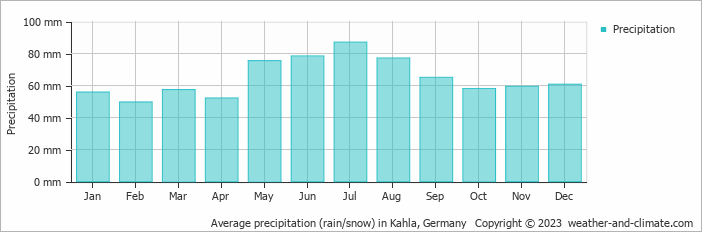 Average monthly rainfall, snow, precipitation in Kahla, Germany