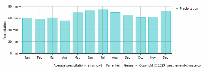 Average monthly rainfall, snow, precipitation in Kaifenheim, Germany