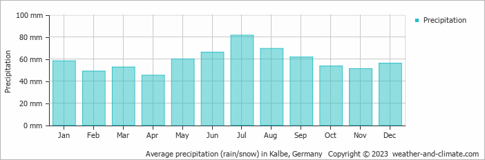 Average monthly rainfall, snow, precipitation in Kalbe, Germany