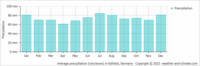 Average monthly rainfall, snow, precipitation in Kalletal, 