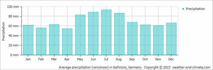 Average monthly rainfall, snow, precipitation in Kallmünz, Germany