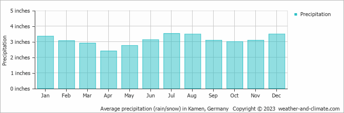 Average precipitation (rain/snow) in Cologne, Germany   Copyright © 2022  weather-and-climate.com  