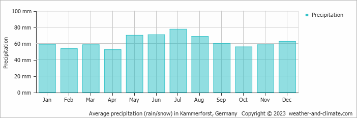 Average monthly rainfall, snow, precipitation in Kammerforst, Germany
