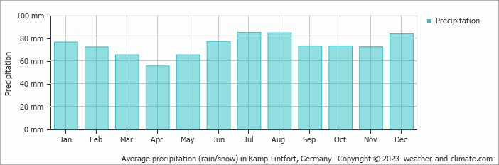 Average monthly rainfall, snow, precipitation in Kamp-Lintfort, 