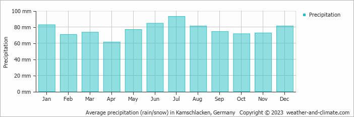 Average monthly rainfall, snow, precipitation in Kamschlacken, Germany