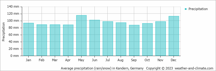 Average monthly rainfall, snow, precipitation in Kandern, Germany