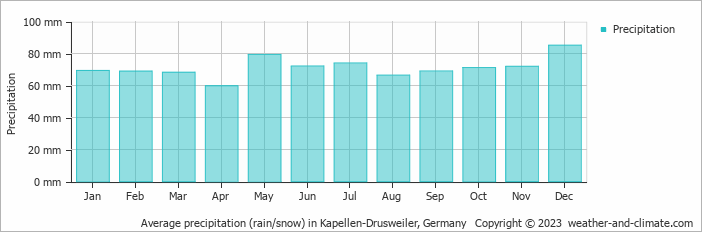 Average monthly rainfall, snow, precipitation in Kapellen-Drusweiler, Germany