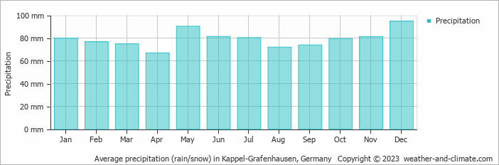 Average monthly rainfall, snow, precipitation in Kappel-Grafenhausen, 