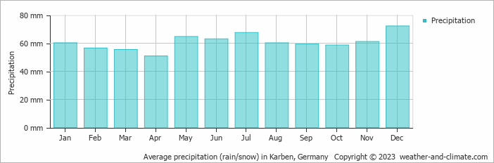 Average monthly rainfall, snow, precipitation in Karben, Germany