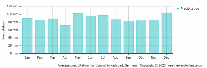Average monthly rainfall, snow, precipitation in Karlsbad, 