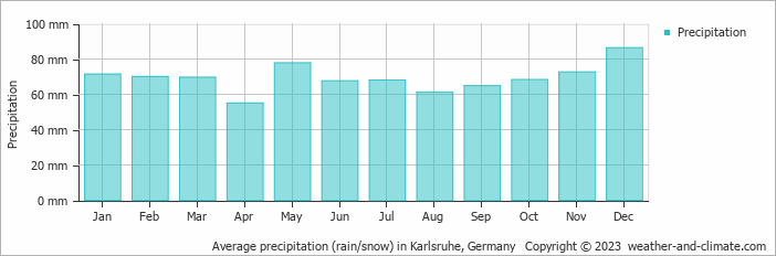 Average precipitation (rain/snow) in Karlsruhe, Germany   Copyright © 2022  weather-and-climate.com  