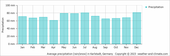 Average monthly rainfall, snow, precipitation in Karlstadt, Germany