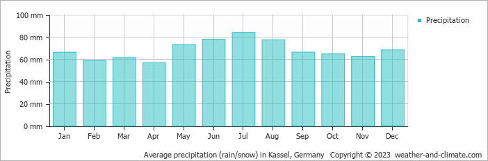 Average precipitation (rain/snow) in Kassel, Germany   Copyright © 2023  weather-and-climate.com  