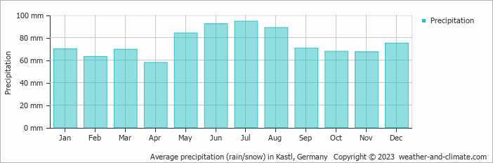 Average monthly rainfall, snow, precipitation in Kastl, Germany