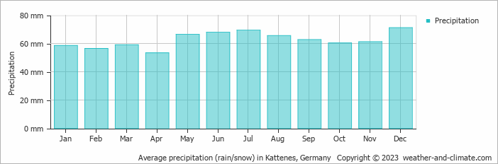 Average monthly rainfall, snow, precipitation in Kattenes, Germany