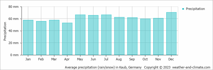 Average monthly rainfall, snow, precipitation in Kaub, Germany
