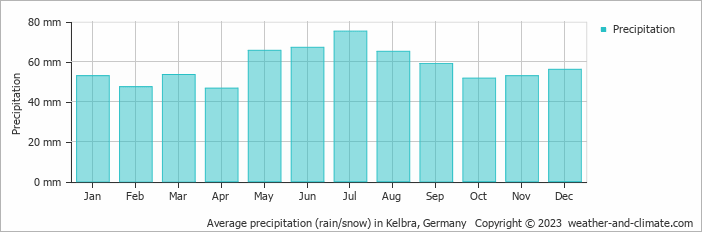 Average monthly rainfall, snow, precipitation in Kelbra, 