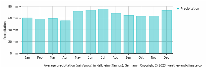 Average monthly rainfall, snow, precipitation in Kelkheim (Taunus), Germany