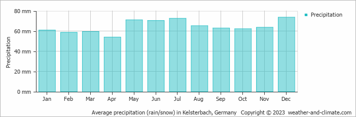 Average monthly rainfall, snow, precipitation in Kelsterbach, 