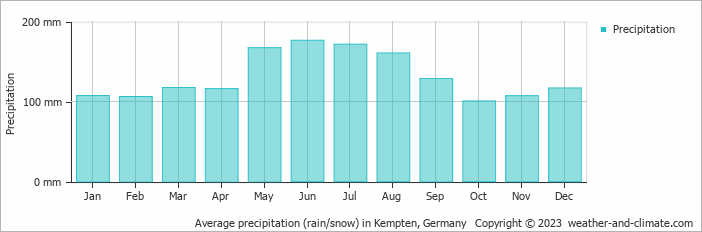 Average monthly rainfall, snow, precipitation in Kempten, Germany