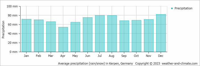 Average monthly rainfall, snow, precipitation in Kerpen, 