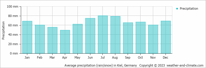 Average monthly rainfall, snow, precipitation in Kiel, Germany