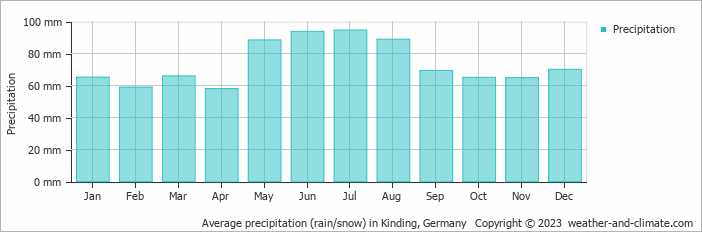 Average monthly rainfall, snow, precipitation in Kinding, Germany