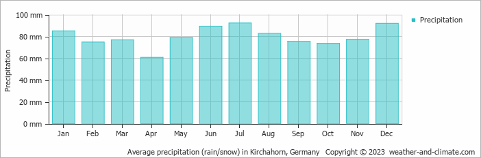 Average monthly rainfall, snow, precipitation in Kirchahorn, Germany