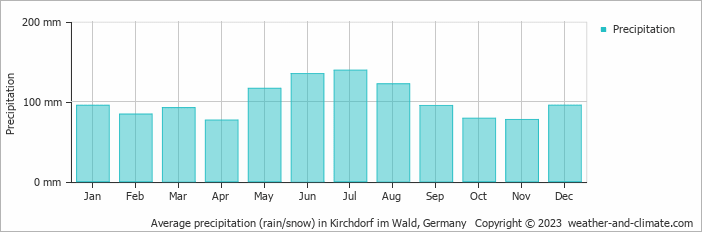 Average monthly rainfall, snow, precipitation in Kirchdorf im Wald, Germany