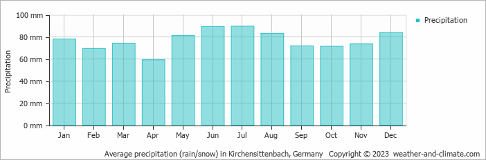 Average monthly rainfall, snow, precipitation in Kirchensittenbach, 