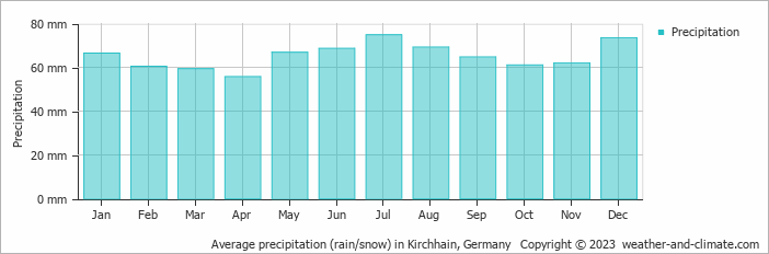 Average monthly rainfall, snow, precipitation in Kirchhain, 
