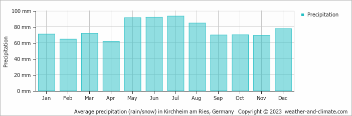 Average monthly rainfall, snow, precipitation in Kirchheim am Ries, Germany