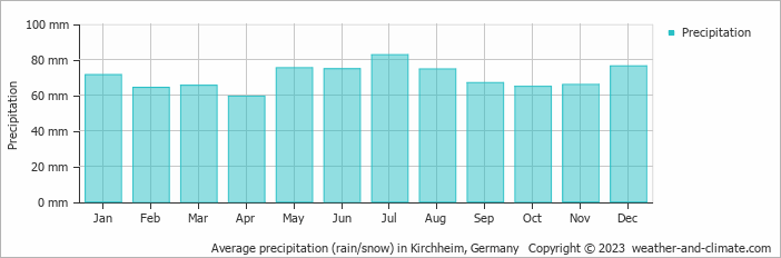 Average monthly rainfall, snow, precipitation in Kirchheim, Germany