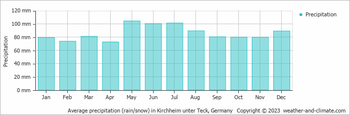 Average monthly rainfall, snow, precipitation in Kirchheim unter Teck, Germany