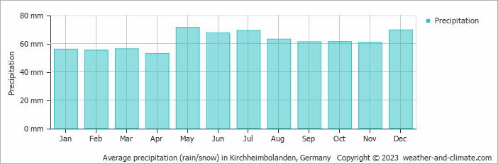 Average monthly rainfall, snow, precipitation in Kirchheimbolanden, Germany
