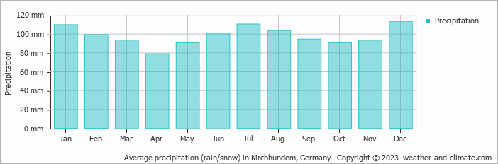 Average monthly rainfall, snow, precipitation in Kirchhundem, 