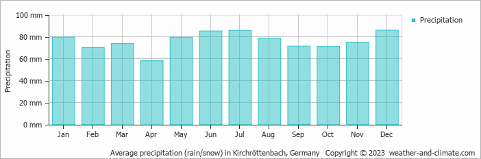 Average monthly rainfall, snow, precipitation in Kirchröttenbach, Germany