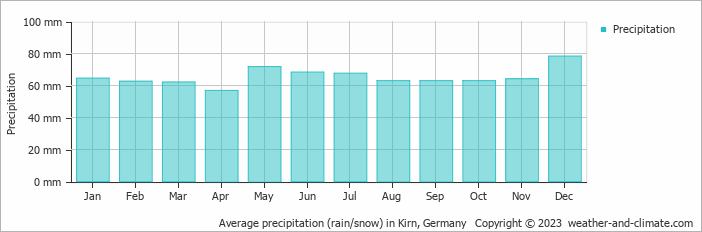 Average monthly rainfall, snow, precipitation in Kirn, Germany