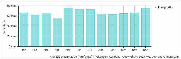 Average monthly rainfall, snow, precipitation in Kitzingen, Germany
