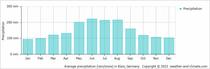Average monthly rainfall, snow, precipitation in Klais, Germany