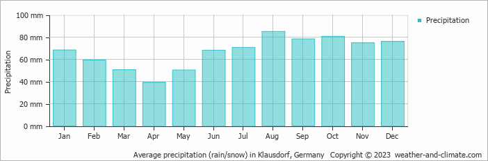 Average monthly rainfall, snow, precipitation in Klausdorf, 