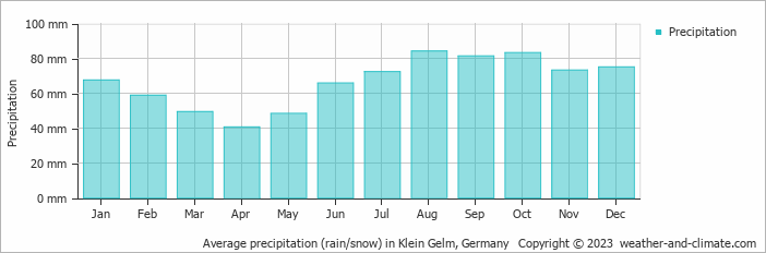 Average monthly rainfall, snow, precipitation in Klein Gelm, Germany