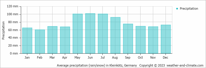 Average monthly rainfall, snow, precipitation in Kleinkötz, 