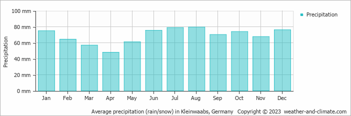 Average monthly rainfall, snow, precipitation in Kleinwaabs, Germany