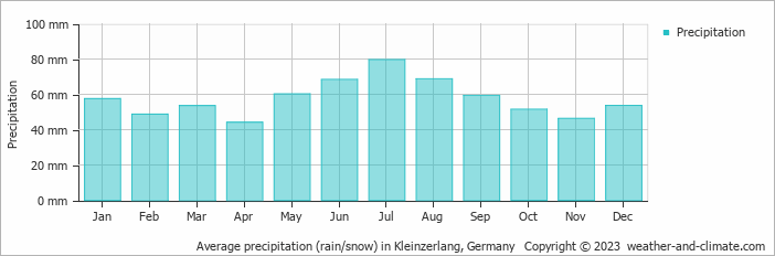 Average monthly rainfall, snow, precipitation in Kleinzerlang, Germany