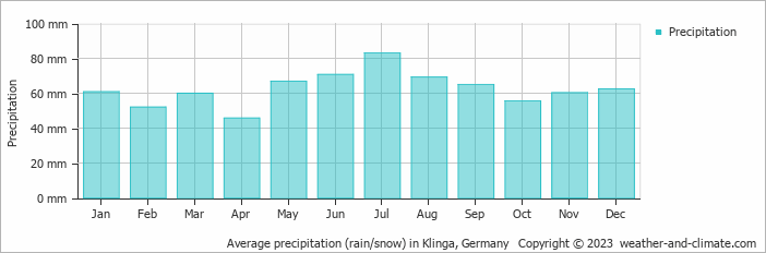 Average monthly rainfall, snow, precipitation in Klinga, 
