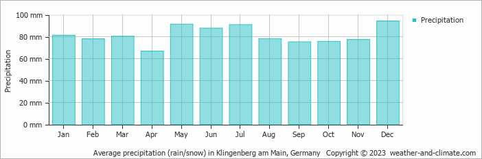 Average monthly rainfall, snow, precipitation in Klingenberg am Main, 