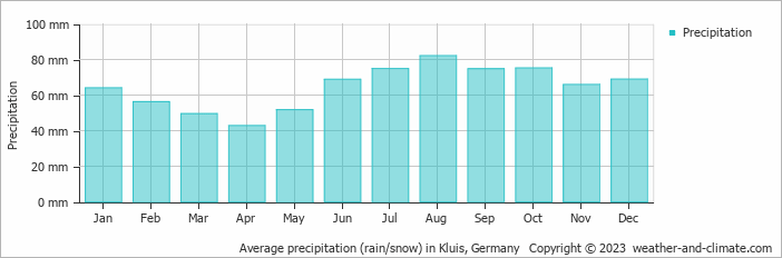 Average monthly rainfall, snow, precipitation in Kluis, Germany