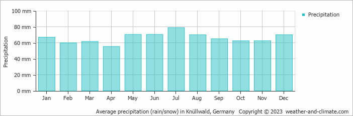 Average monthly rainfall, snow, precipitation in Knüllwald, 